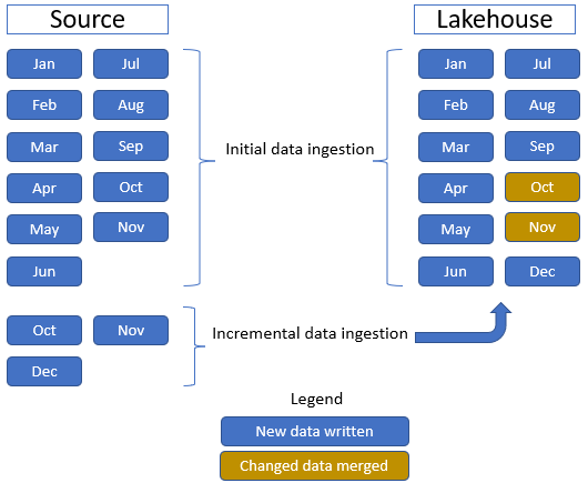 Kaavio, joka näyttää, miten muuttuneet tiedot voidaan yhdistää asteittain alun perin sisäänotettuihin tietoihin lakehousessa.