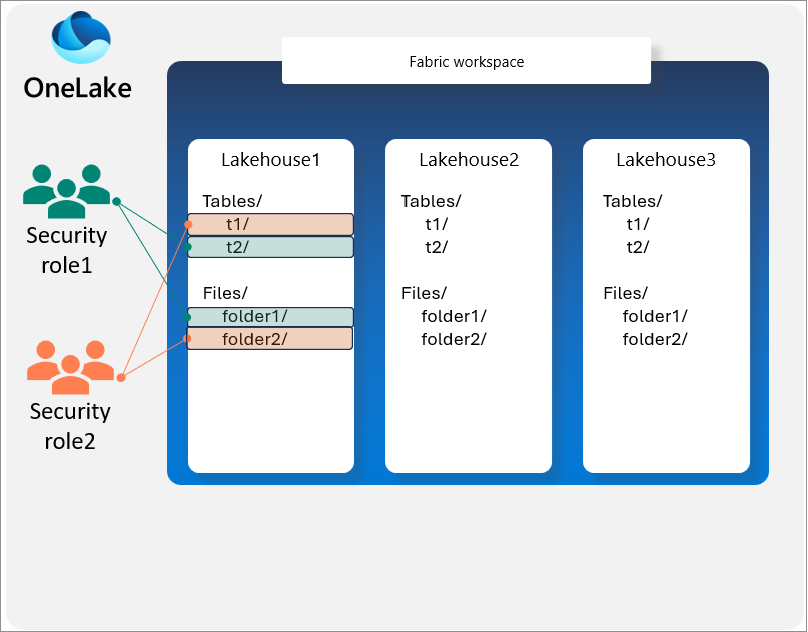 Kaavio, joka näyttää Data Lake -tallennustilan rakenteen, joka on yhteydessä erikseen suojattuihin säilöihin.