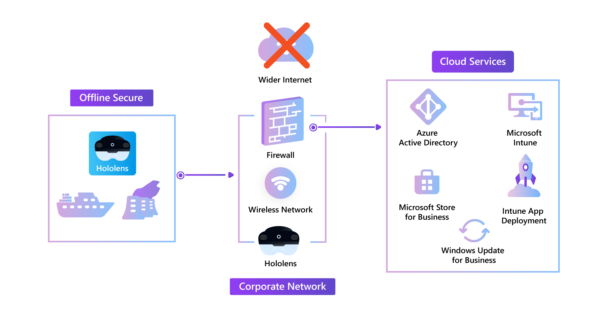 Offline Secure scenario.