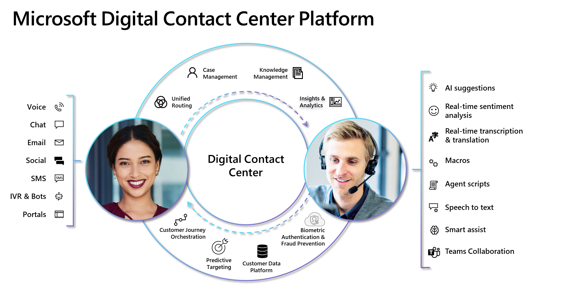 The image shows the Digital Contact Center Platform. 