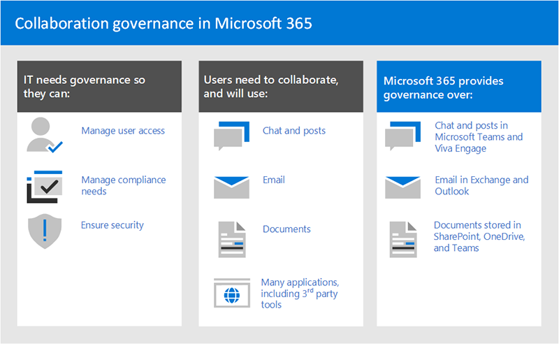 Kaavio, joka näyttää yhteistyön hallintavaihtoehdot Microsoft 365:ssä.