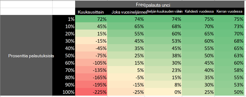 Taulukko, jossa näkyvät cogs-säästöt, jos arkistoit Microsoft 365 -arkistolla.