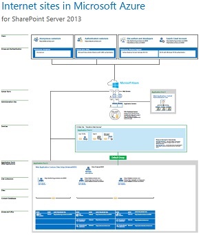 Kuva suunnittelumallista: Microsoft Azure for SharePoint 2013:n Internet-sivustot.
