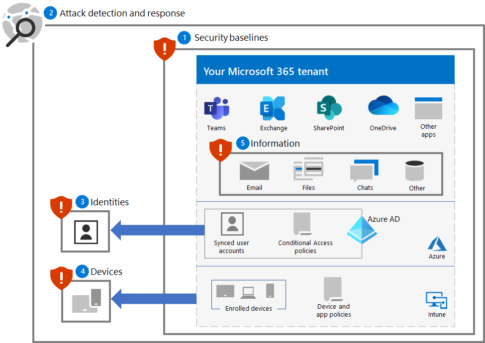 Microsoft 365 -vuokraajan kiristyshaittaohjelmasuojaus