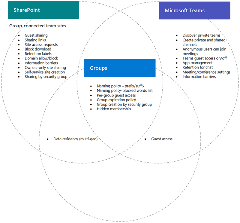 Venn-kaavio SharePointin, Teamsin ja ryhmien ominaisuuksista.