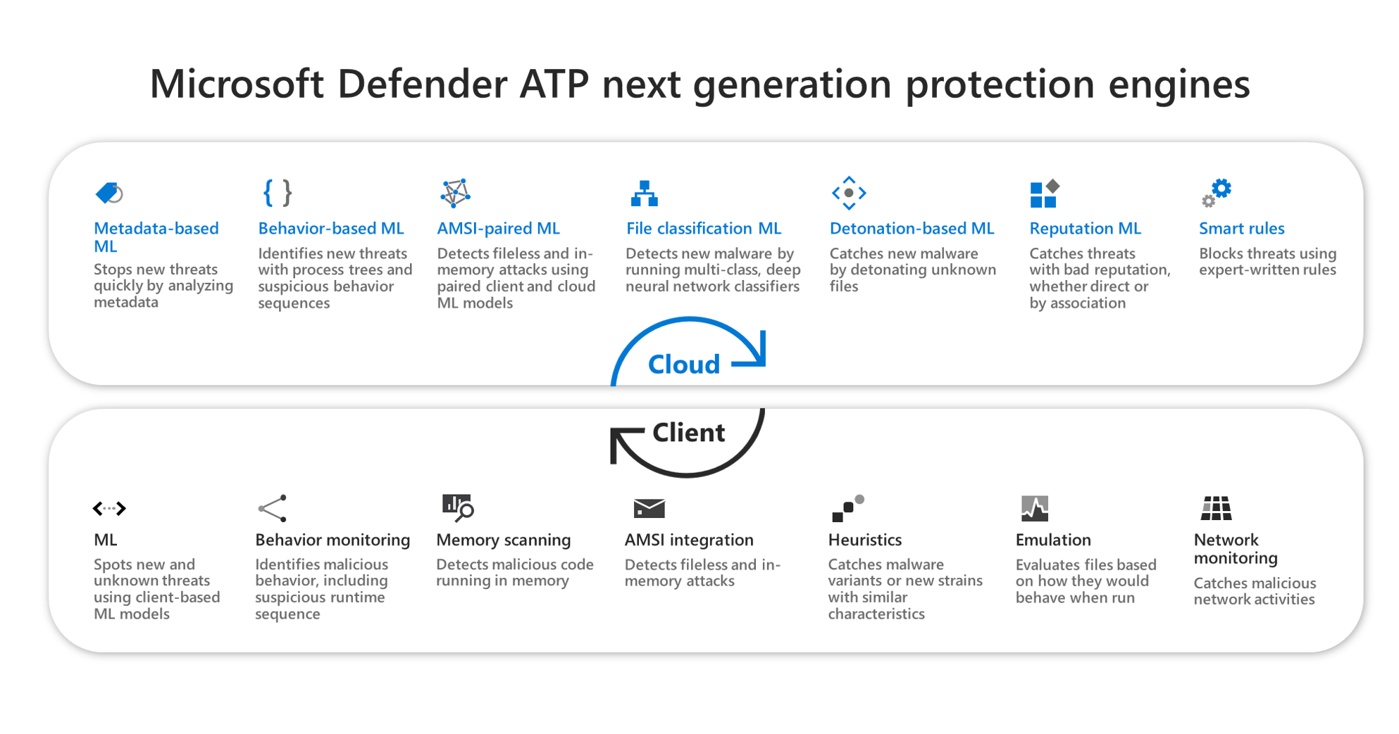 Luettelo Microsoft Defender virustentorjuntaohjelman moottoreista