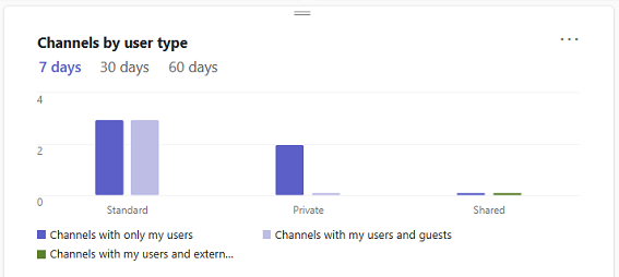 Screenshot showing the Channels by user type card.