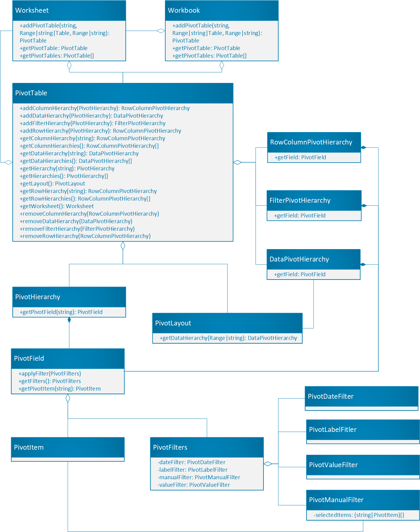 A simplified picture of the classes, methods, and properties used when working with PivotTables.