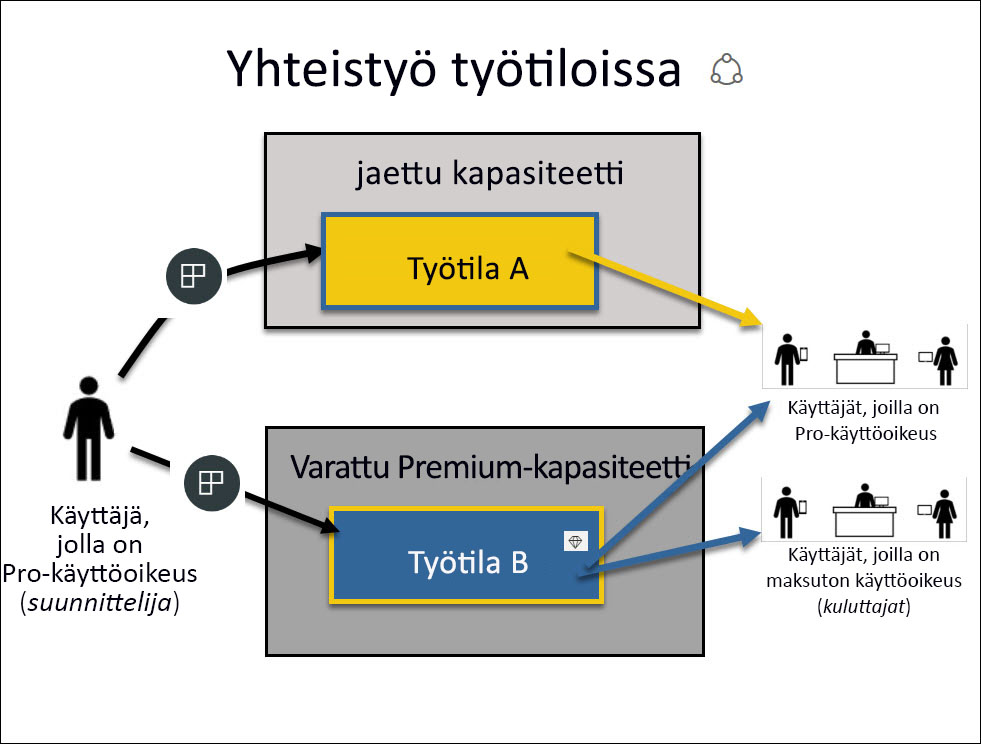 Näyttökuva, jossa näkyy Premium-työtila ja jaetun kapasiteetin työtilat sekä niiden kanssa vuorovaikutuksessa olevat käyttäjät.