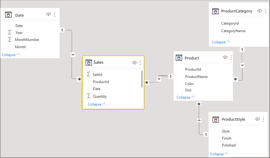 Diagram of the relationships in the data model.