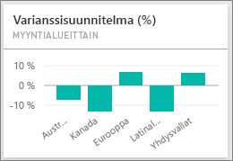 Screenshot shows the Var Plan % by Sales Region.