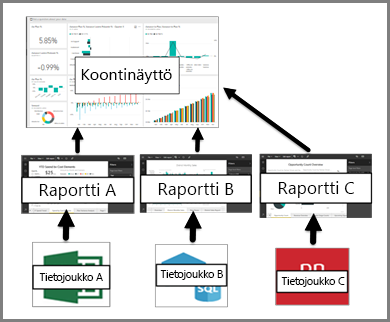 Diagram that shows the relationship between dashboards, reports, semantic models.