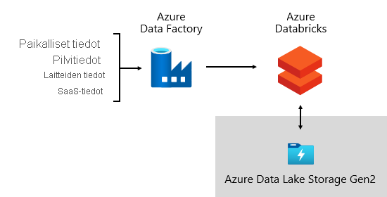 Kuvassa näkyy Azure Data Factory, joka hankkii tietoja ja  orkestroi tietoputkia Azure Databricksillä Azure Data Lake Tallennus Gen2:sta.