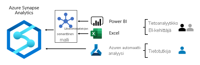 Kuvassa näkyy tietojen Azure Synapse Analytics -tietojen kulutus Power BI:n, Excelin ja Azure Automaattianalyysipalvelut kanssa.