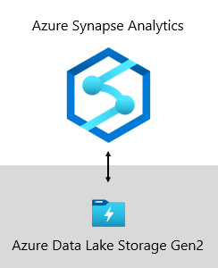 Kuvassa näkyy Azure Synapse Analytics muodostamassa yhteyttä Azure Data Lake Tallennus Gen2:een.