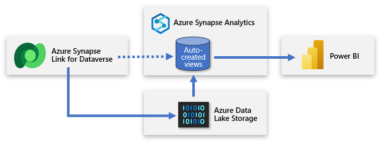 Kaaviossa näkyy Azure Synapse -linkki, joka kopioi tiedot ADLS Gen2 -tallennustilaan ja Power BI muodostaa yhteyden Azure Synapse Analyticsiin.