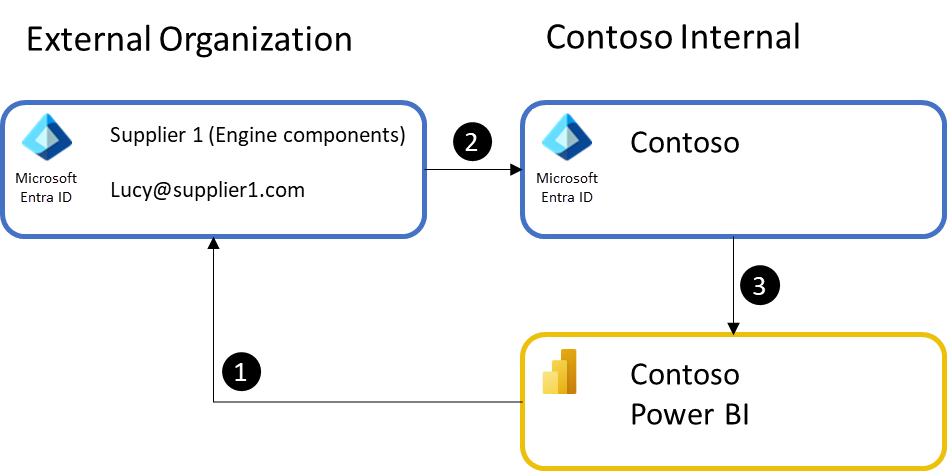 Kutsu vieraat Power BI:hin Microsoft Entra -tunnuksella