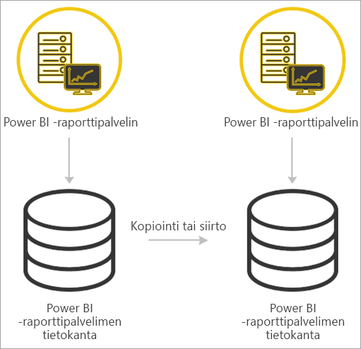 Kuvakaappaus, jossa siirretään Power BI Report Serveriltä Power BI Report Serverille.