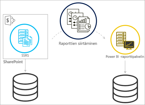 Kuvakaappaus, jossa siirretään SSRS SharePoint-integroidusta tilasta Power BI Report Serveriin.