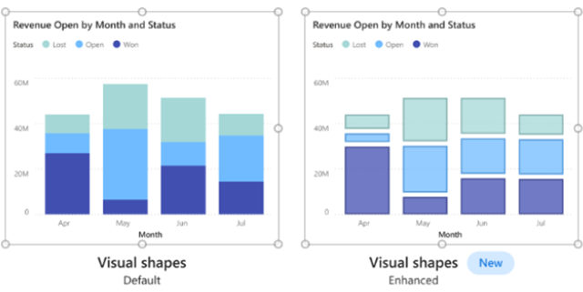 Screenshot showing enhanced formatting for column and bar charts in Power BI.