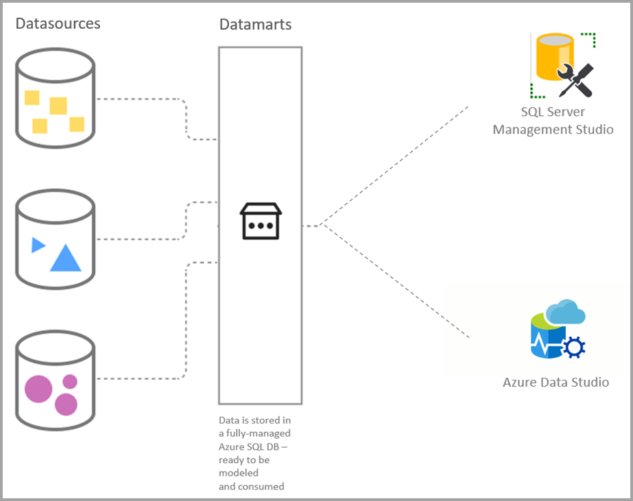 Kaavio, joka näyttää tietolähteet ja tietojoukot SQL:n ja Azure Data Studion avulla.