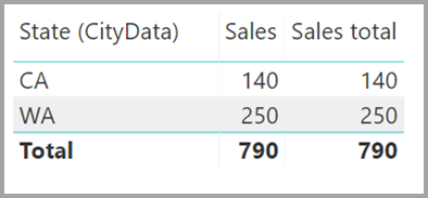 Näyttökuva taulukon visualisoinnista, joka näyttää kaavasta tuloksena saatavan Osavaltio-, Myynti- ja Myynti-kokonaissumman.