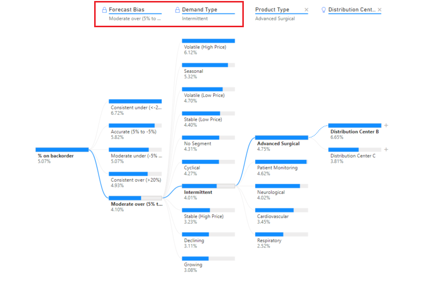 Näyttökuva tasojen lukitsemisesta hajotuspuussa.