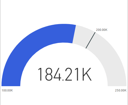 Screenshot that shows a customized gauge chart in Power BI with a needle at the target value of 200,000.