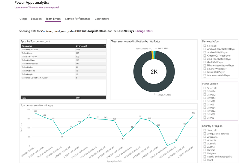 Power Apps -analyysien virheraportti