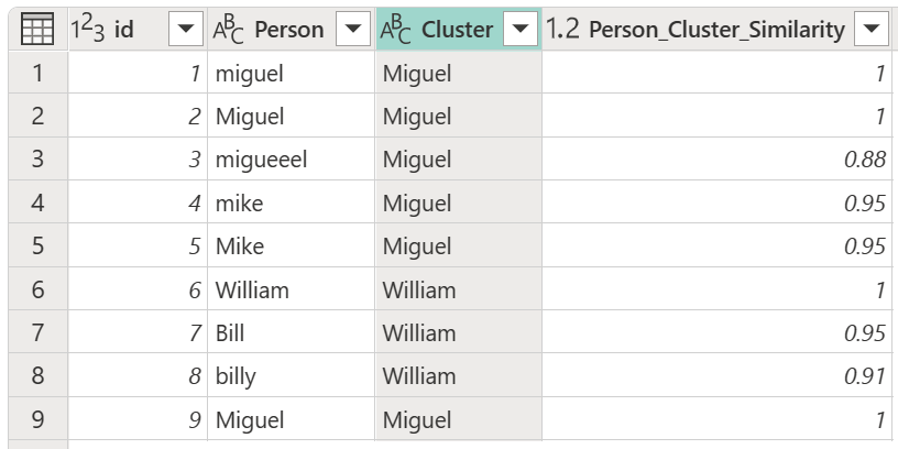 Näyttökuva taulukosta, joka sisältää uudet klusteri- ja Person_Cluster_Similarity-sarakkeet.