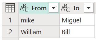 Näyttökuva taulukosta, joka näyttää Miken ja Williamin arvot sekä Miguelin ja Billin arvot.