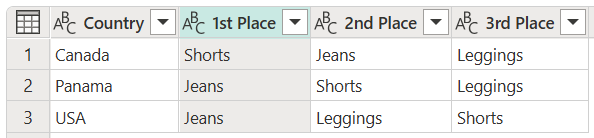 Pivot-sarakkeet Eivät koosta tulosta.