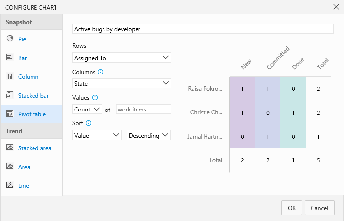 Configure chart, count of bugs by developer, area, pivot chart