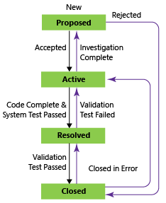 Requirement workflow states, CMMI process Requirement workflow states, CMMI process
