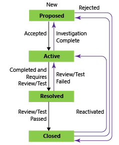 Task workflow states, CMMI process Task workflow states, CMMI process