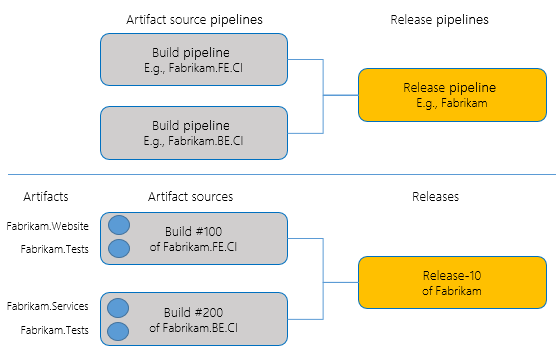 Artifacts in a pipeline and release