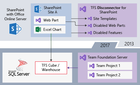 TFS 2018 Upgrade - Disable SharePoint Integration - Install TFS Disconnector for SharePoint