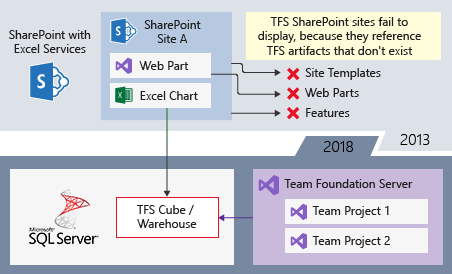 TFS 2018 Upgrade - Disable SharePoint Integration - Uninstall TFS errors