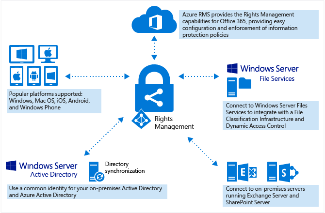 Overview of Azure RMS