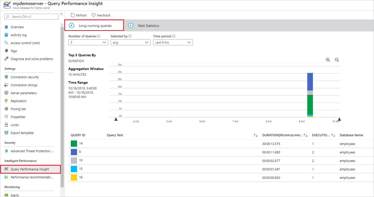 Query Performance Insight long running queries