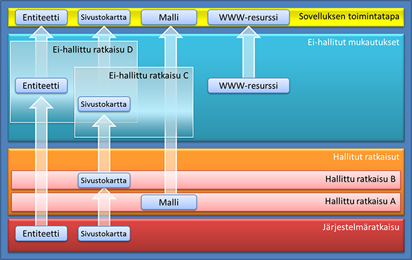 Ratkaisutasot