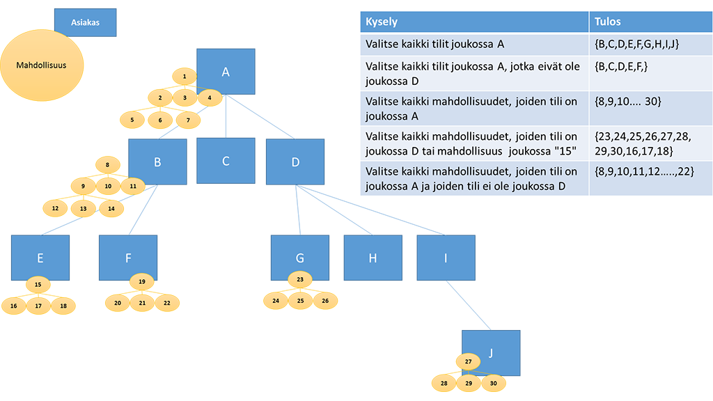 Asiakkaaseen liittyvien mahdollisuuksien kysely