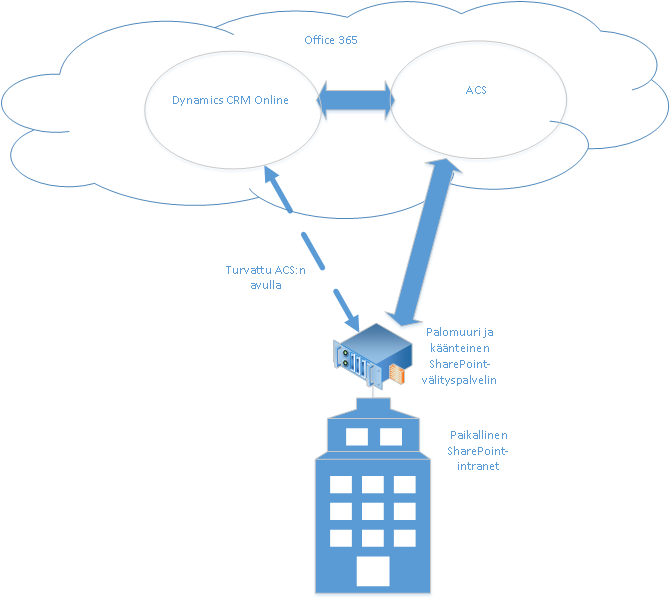 CRM Online ja paikallinen SharePoint