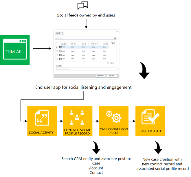 Social care concept diagram