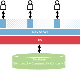 NAV_Azure_Scaling_MultiCompany Azure Scaling Multi-Company