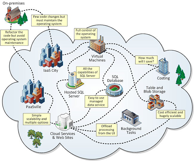 Figure 2 - Choosing your own migration path