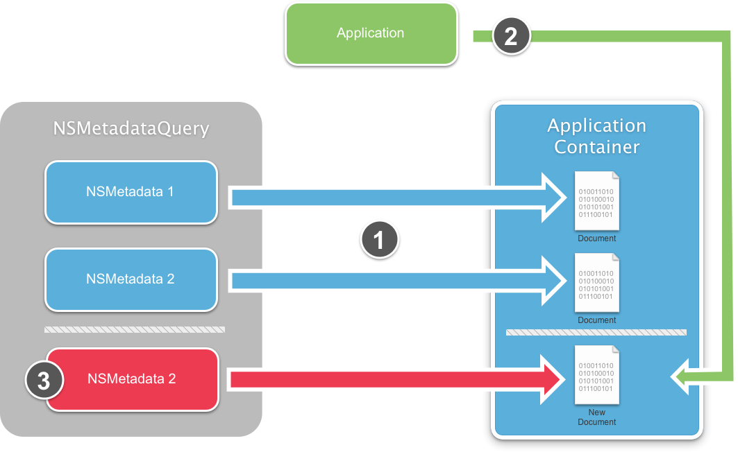 NSMetadataQuery local file changes overview