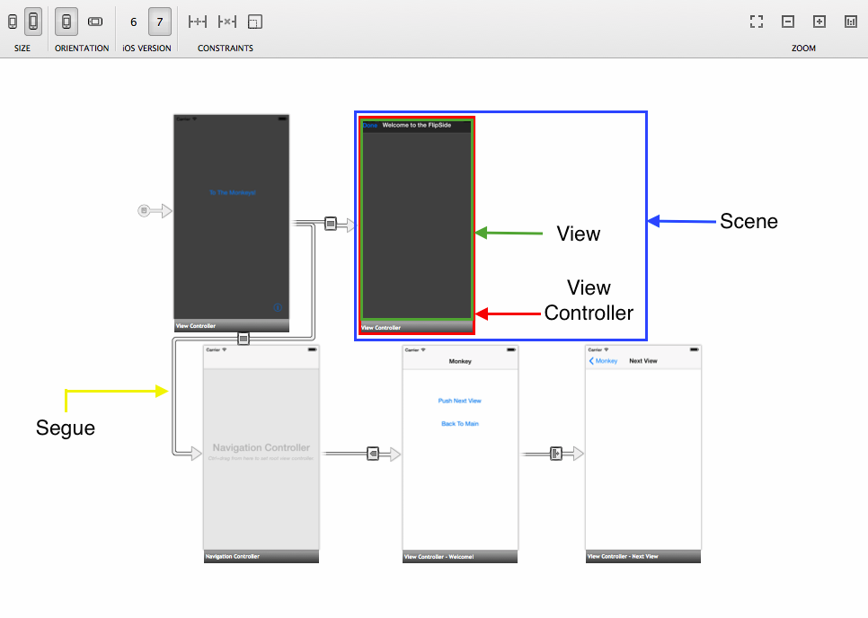 The relationships on the design surface are illustrated in this image