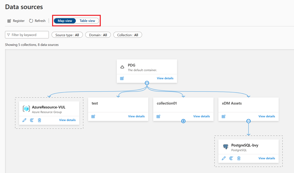 Screenshot of the Microsoft Purview data source map view.