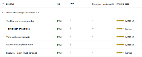 Näyttökuva esimääritetyistä luokituksista resurssienhallinnan käyttöliittymässä.